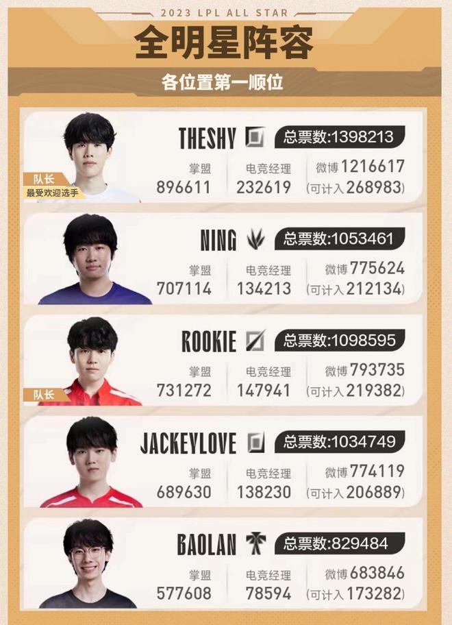 年轻球员若 年轻球员若